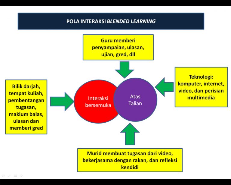 Mengenal Pembelajaran Blended Learning Metode Flipped Classroom